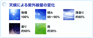 天候による紫外線量の変化。晴天…100％・晴れ…98～90％・薄曇り…約80％・曇り…約60％・雨約30％